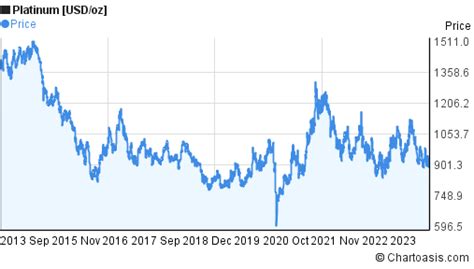 platinum price last 10 years.